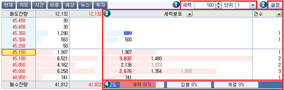 호가창 및 세력분포