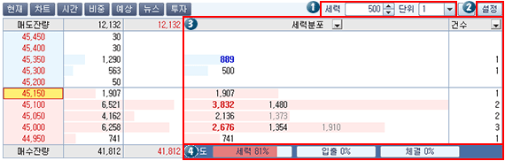 호가창 및 세력분포