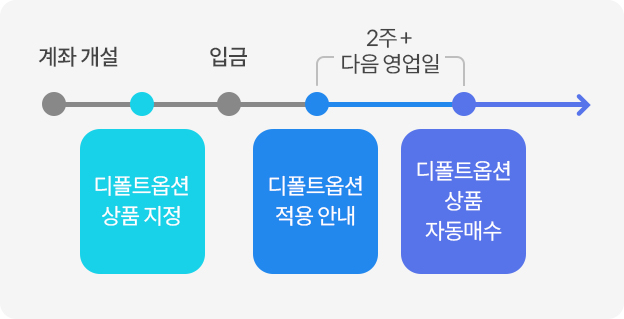 계좌개설, 디폴트옵션 상품 지정, 입금, 입금일 다음날 디폴트옵션 적용 안내, +2주, 디폴트옵션 상품 자동매수