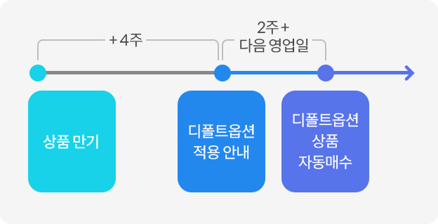 상품 만기, +4주, 디폴트옵션 적용 안내, +2주, 디폴트옵션 상품 자동매수