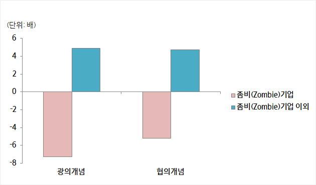 (Zombie) ̿  ں(Interest Coverage Ratio)  ׷ ̹