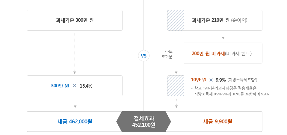 순이익 200만원까지 비과세 하단에 내용 참조