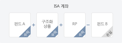 ISA계좌 내에서 수익인 경우 합산하고, 손실일 경우 차감함을 나타내는 이미지